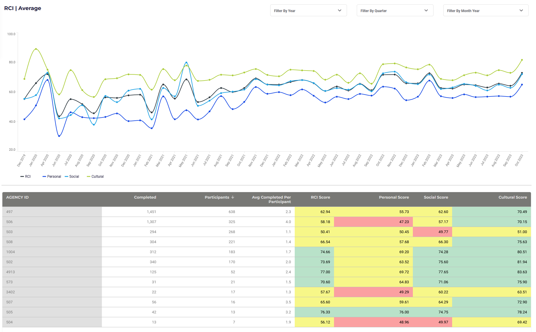 RCI data dashboard link