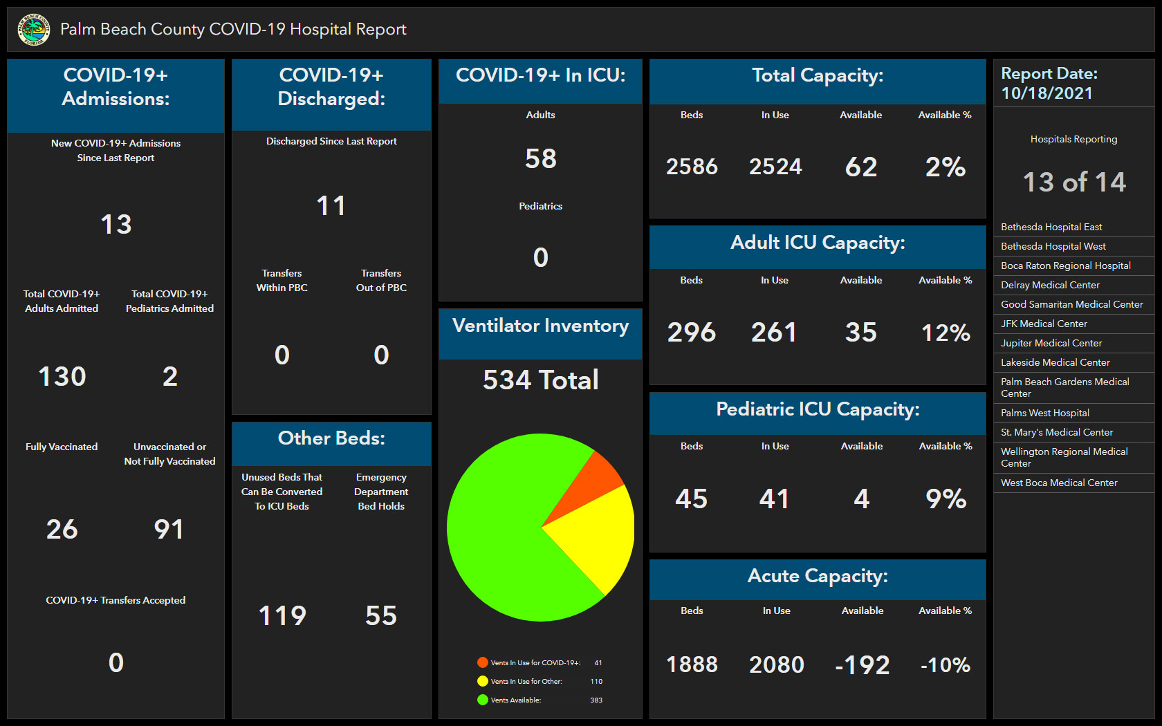 PBC Covid-19 Actual Hospital Report
