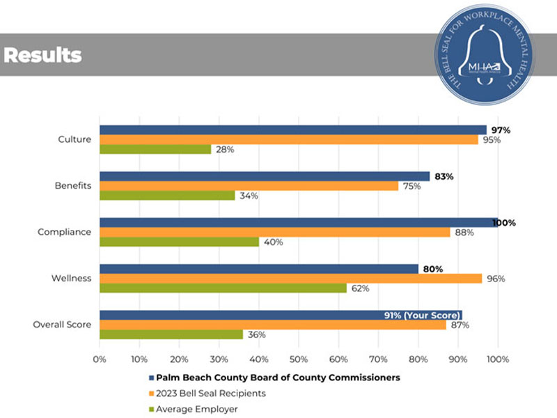 2024 Bell Seal Results Palm Beach County
