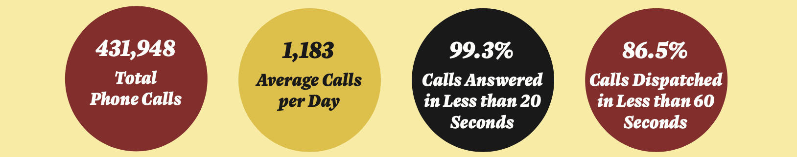 Graphic image that displays 911 stats