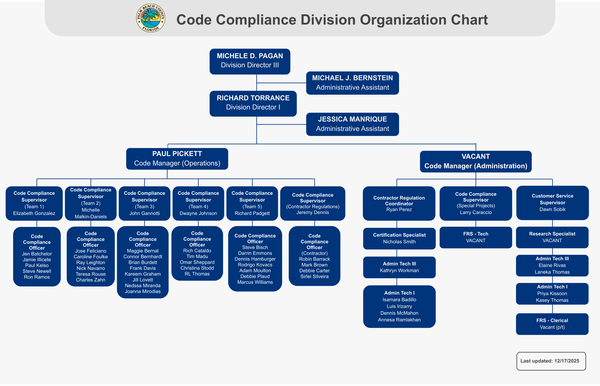 Code_Compliance_Division_Organization_Chart